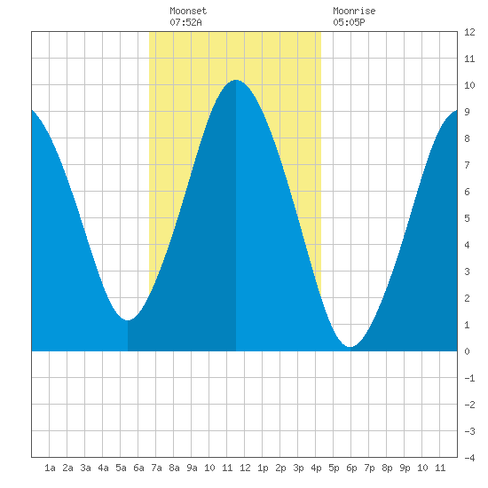 Neponset River tide chart for Saturday, November 20, 2021