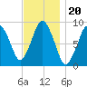 Neponset River tide chart for Saturday, November 20, 2021