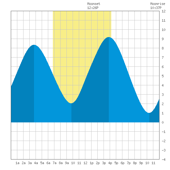 Neponset River tide chart for Friday, November 26, 2021