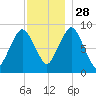 Neponset River tide chart for Sunday, November 28, 2021