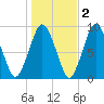 Neponset River tide chart for Tuesday, November 2, 2021