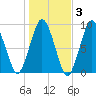 Neponset River tide chart for Wednesday, November 3, 2021