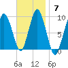 Neponset River tide chart for Sunday, November 7, 2021