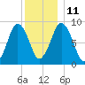 Neponset River tide chart for Saturday, December 11, 2021