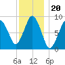 Neponset River tide chart for Monday, December 20, 2021