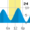 Neponset River tide chart for Friday, December 24, 2021