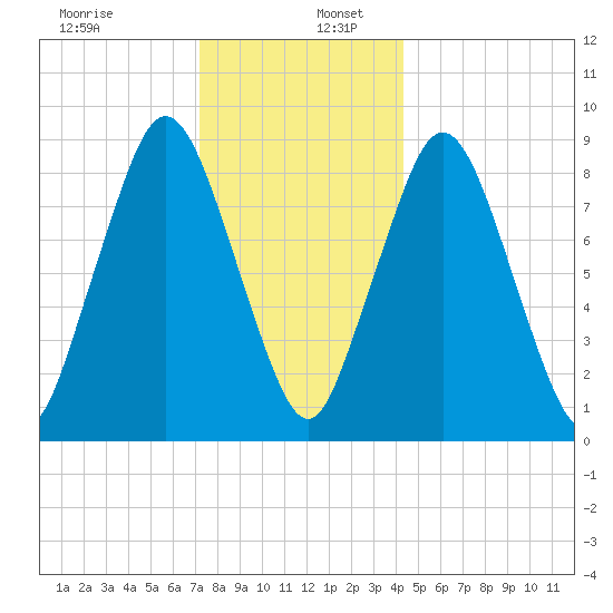Neponset River tide chart for Tuesday, December 28, 2021