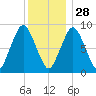 Neponset River tide chart for Tuesday, December 28, 2021
