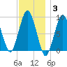 Neponset River tide chart for Friday, December 3, 2021