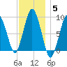 Neponset River tide chart for Sunday, December 5, 2021