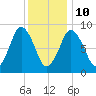 Neponset River tide chart for Monday, January 10, 2022