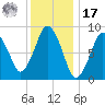 Neponset River tide chart for Monday, January 17, 2022