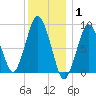 Neponset River tide chart for Saturday, January 1, 2022