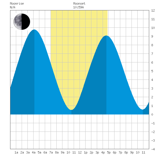 Neponset River tide chart for Tuesday, January 25, 2022