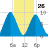 Neponset River tide chart for Wednesday, January 26, 2022