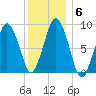 Neponset River tide chart for Thursday, January 6, 2022