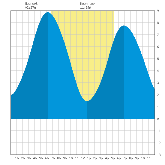 Neponset River tide chart for Thursday, February 10, 2022