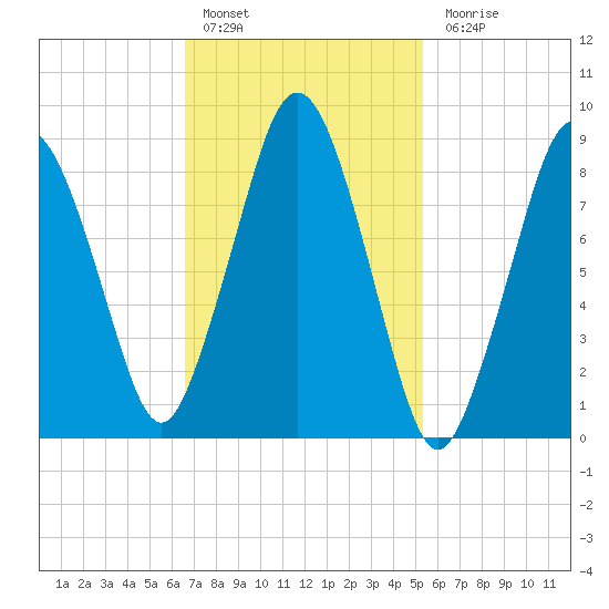 Neponset River tide chart for Thursday, February 17, 2022