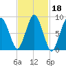 Neponset River tide chart for Friday, February 18, 2022