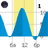 Neponset River tide chart for Tuesday, February 1, 2022
