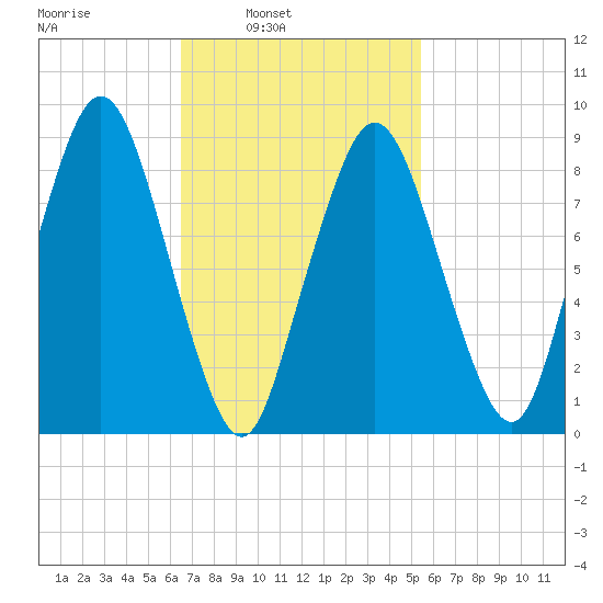 Neponset River tide chart for Tuesday, February 22, 2022