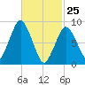 Neponset River tide chart for Friday, February 25, 2022