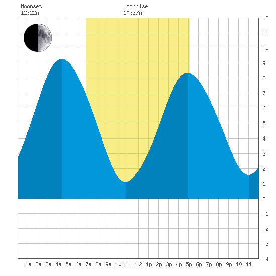 Neponset River tide chart for Tuesday, February 8, 2022