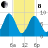 Neponset River tide chart for Tuesday, February 8, 2022