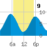 Neponset River tide chart for Wednesday, February 9, 2022