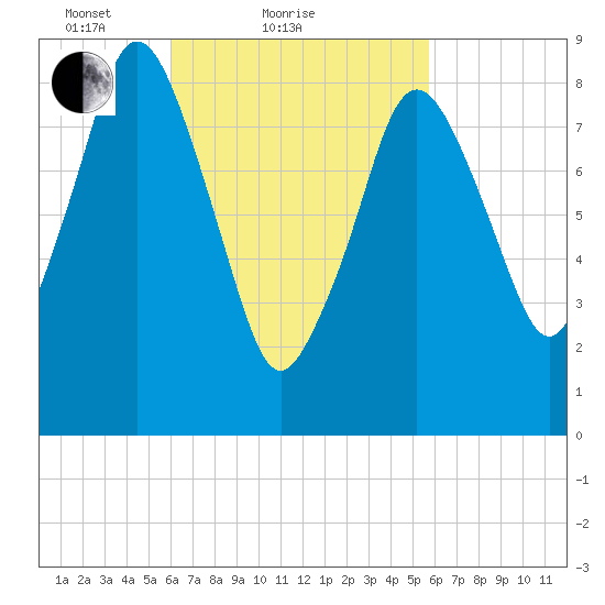 Neponset River tide chart for Thursday, March 10, 2022