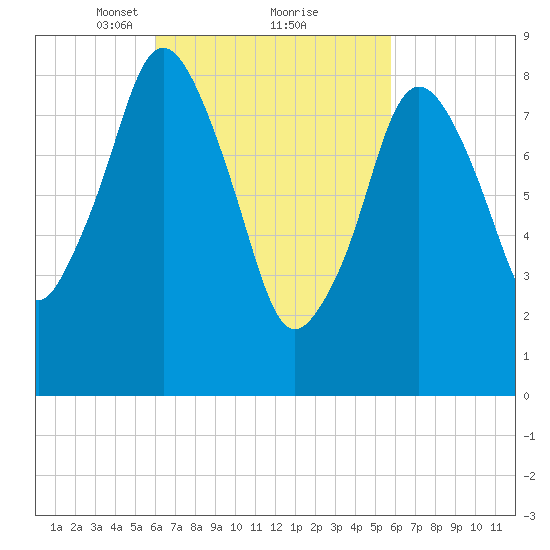 Neponset River tide chart for Saturday, March 12, 2022