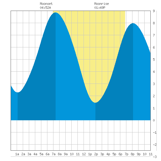 Neponset River tide chart for Sunday, March 13, 2022
