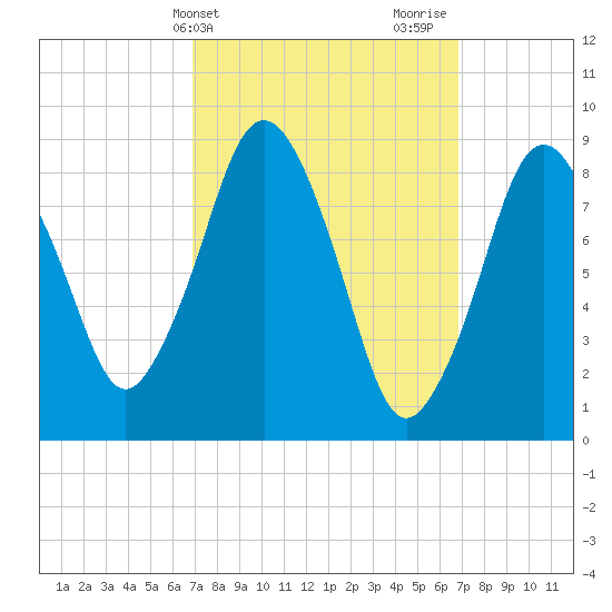 Neponset River tide chart for Tuesday, March 15, 2022
