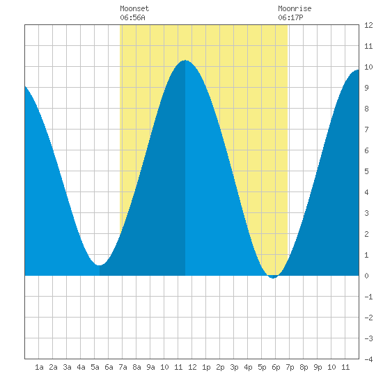 Neponset River tide chart for Thursday, March 17, 2022