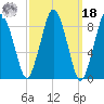 Neponset River tide chart for Friday, March 18, 2022