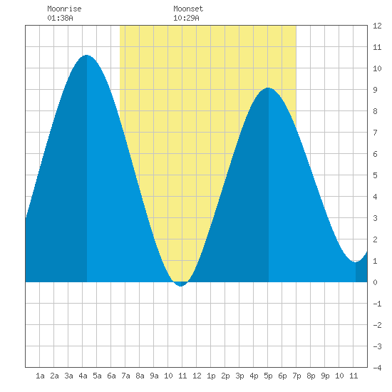 Neponset River tide chart for Thursday, March 24, 2022