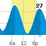 Neponset River tide chart for Sunday, March 27, 2022