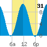 Neponset River tide chart for Thursday, March 31, 2022