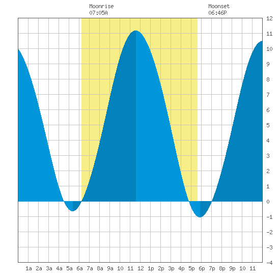Neponset River tide chart for Thursday, March 3, 2022