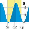Neponset River tide chart for Saturday, March 5, 2022