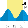 Neponset River tide chart for Sunday, April 10, 2022