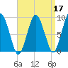 Neponset River tide chart for Sunday, April 17, 2022