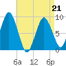 Neponset River tide chart for Thursday, April 21, 2022