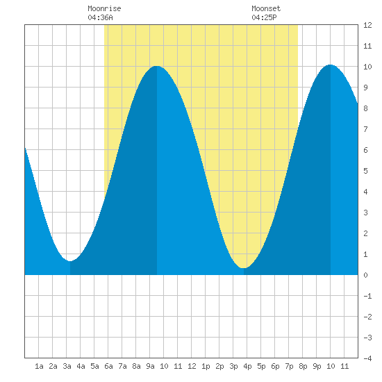 Neponset River tide chart for Wednesday, April 27, 2022