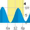 Neponset River tide chart for Monday, April 4, 2022