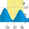 Neponset River tide chart for Thursday, April 7, 2022