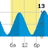 Neponset River tide chart for Friday, May 13, 2022