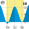 Neponset River tide chart for Monday, May 16, 2022