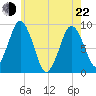 Neponset River tide chart for Sunday, May 22, 2022
