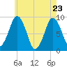 Neponset River tide chart for Monday, May 23, 2022